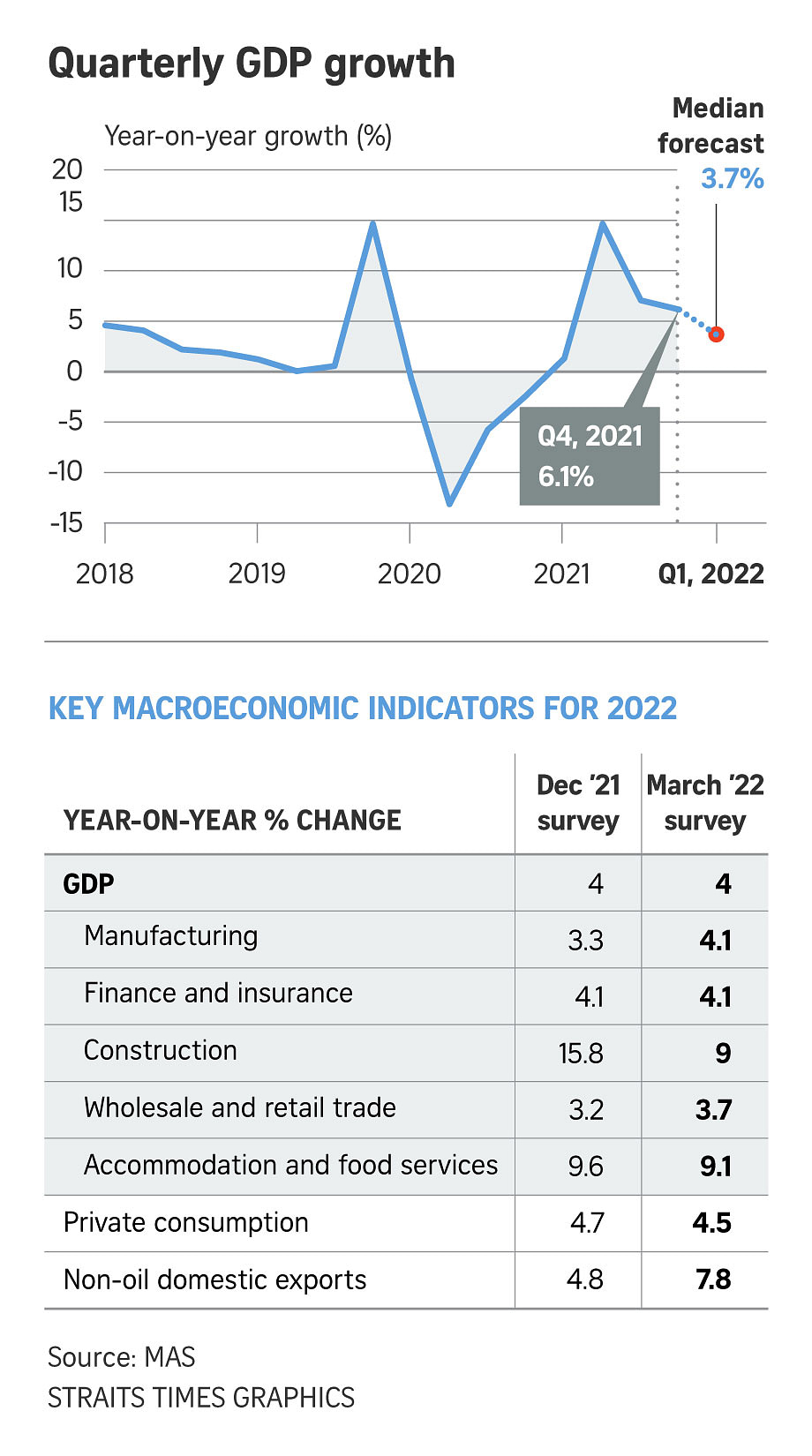 Economists keep S'pore's growth forecast but inflation, Ukraine crisis